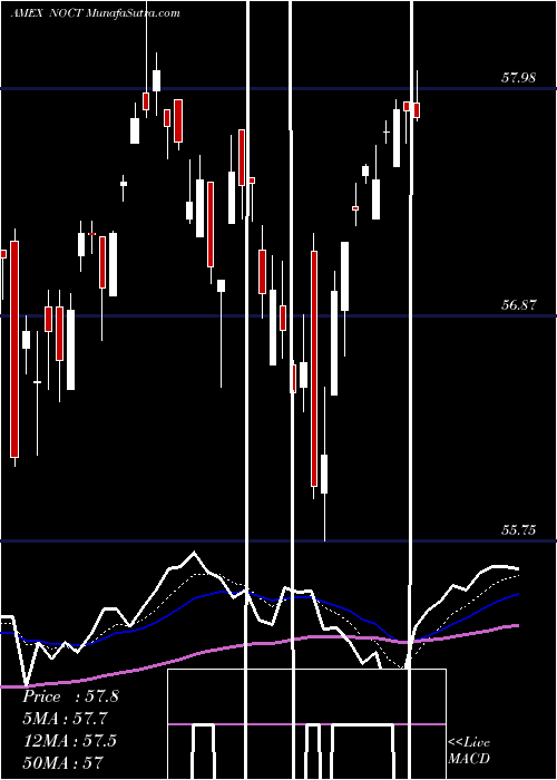 Daily chart Innovator Nasdaq-100 Power Buffer ETF Oct