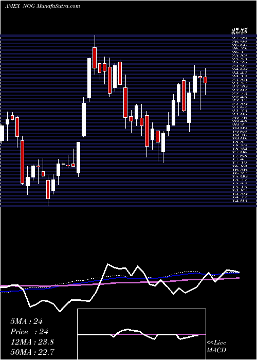  weekly chart NorthernOil