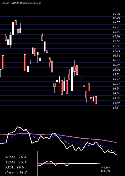  Daily chart Microsectors3x