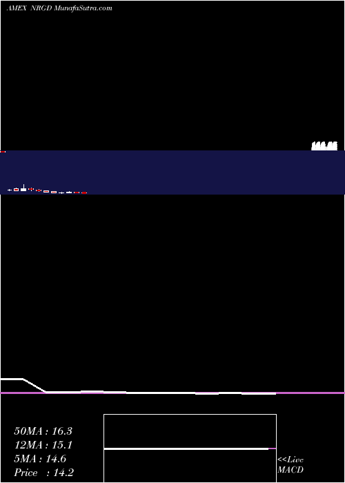  monthly chart Microsectors3x