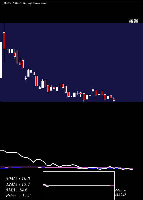  weekly chart Microsectors3x