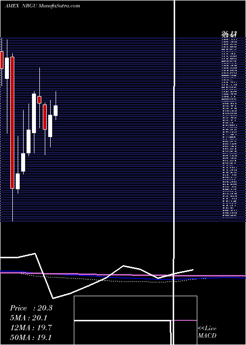  monthly chart MicrosectorsU