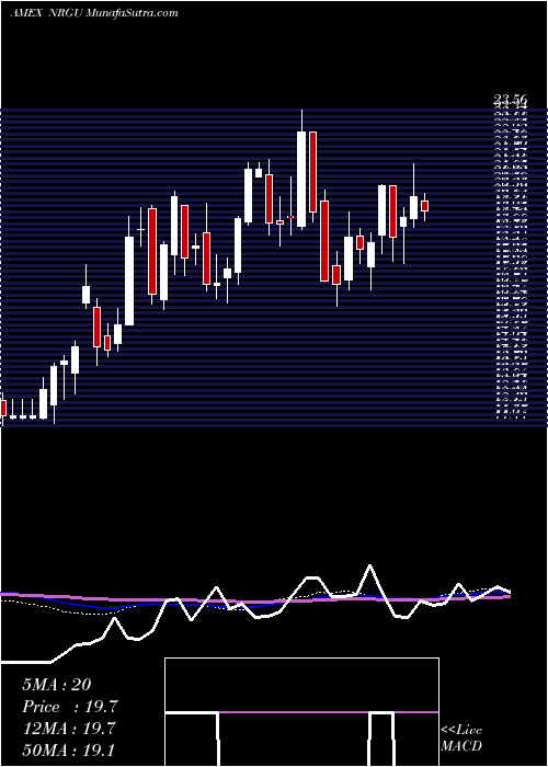  weekly chart MicrosectorsU