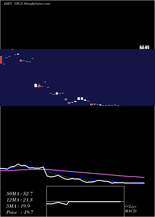  Daily chart Microsectors2x