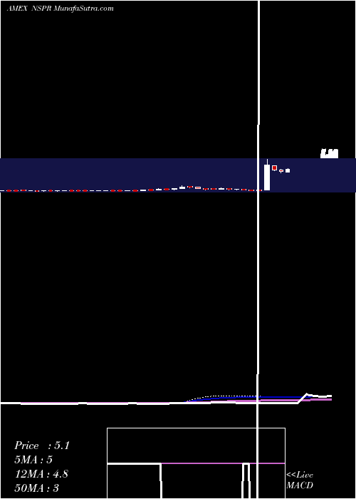  weekly chart InspiremdInc