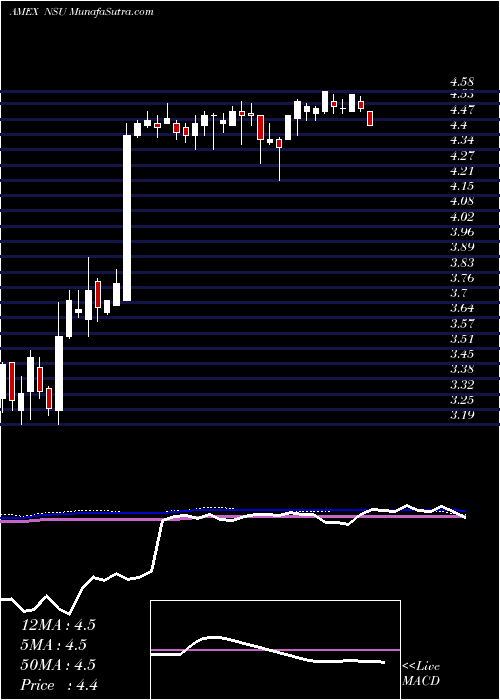  weekly chart NevsunResources