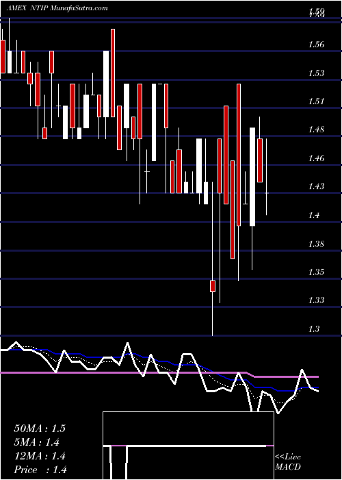  Daily chart Network-1 Sec Solu