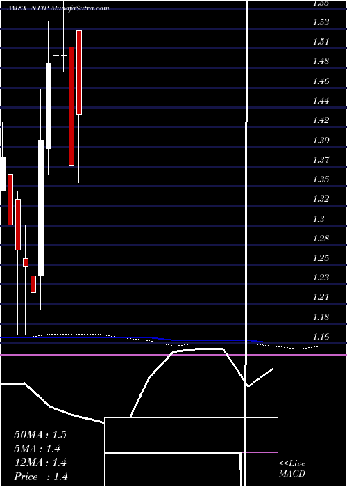  monthly chart Network1