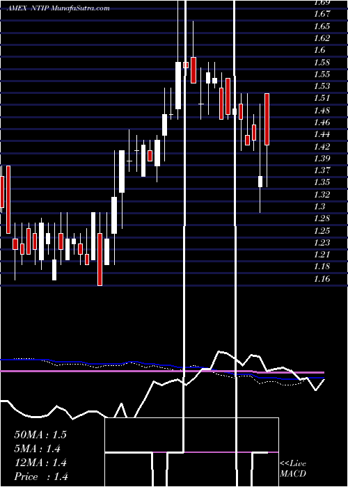  weekly chart Network1