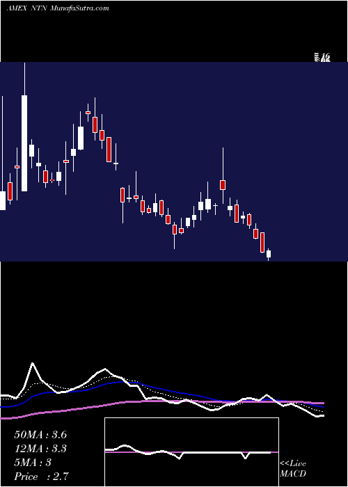  Daily chart NtnBuzztime
