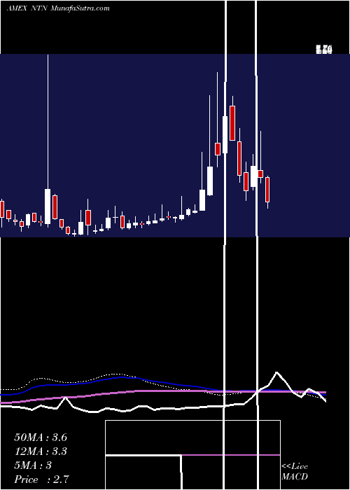  weekly chart NtnBuzztime