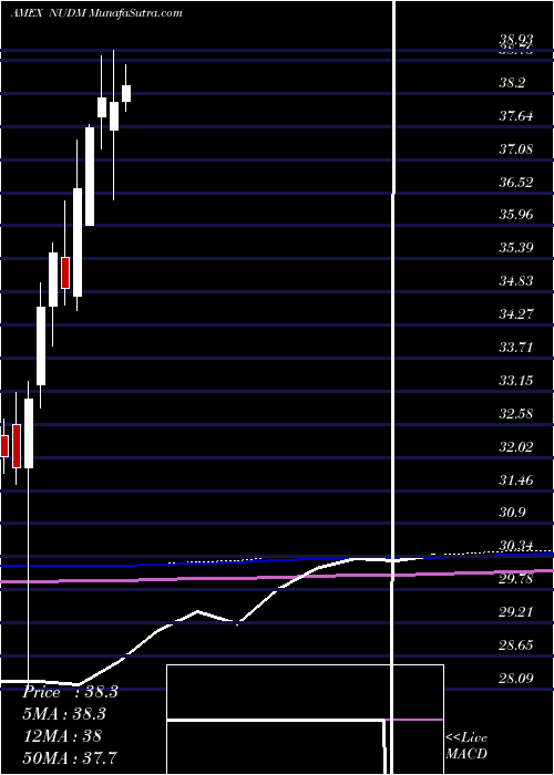  monthly chart NusharesEsg