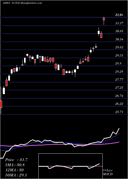  Daily chart Nushares ESG Emerging Markets Equity ETF