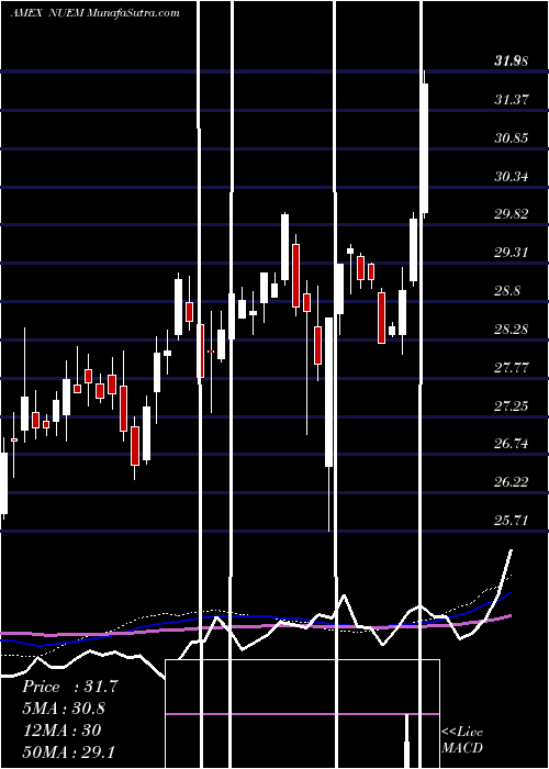  weekly chart NusharesEsg