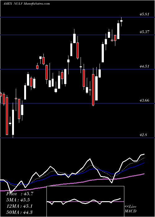  Daily chart NusharesEsg