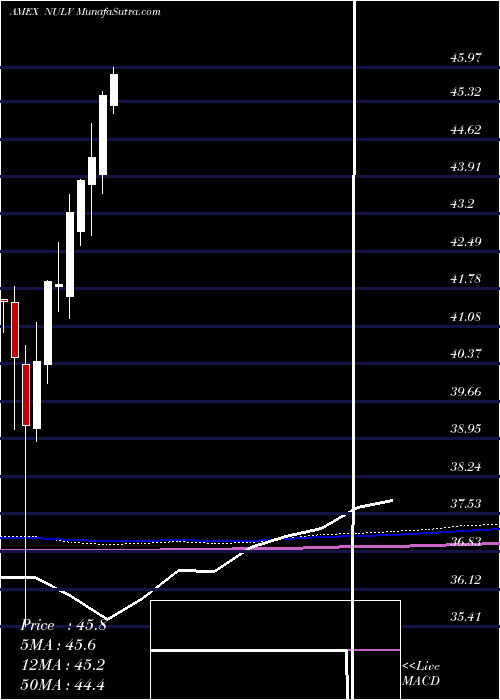  monthly chart NusharesEsg