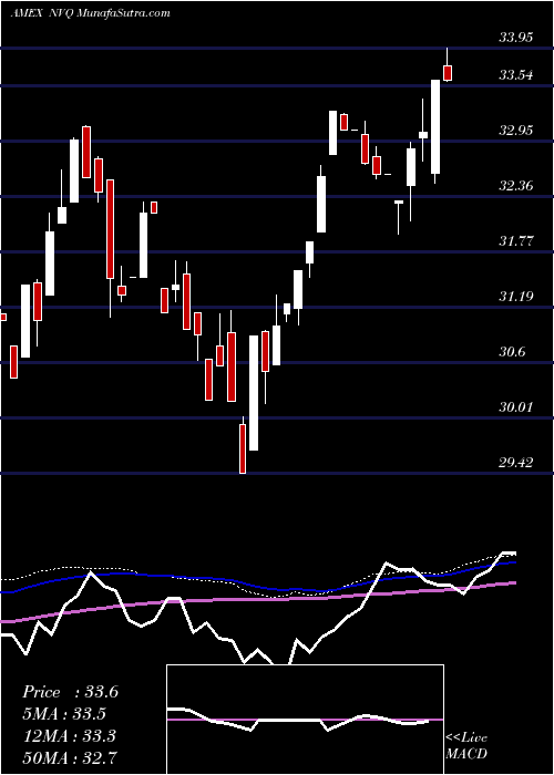  weekly chart QraftAi