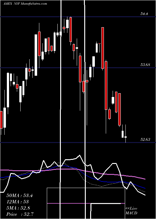  weekly chart SP