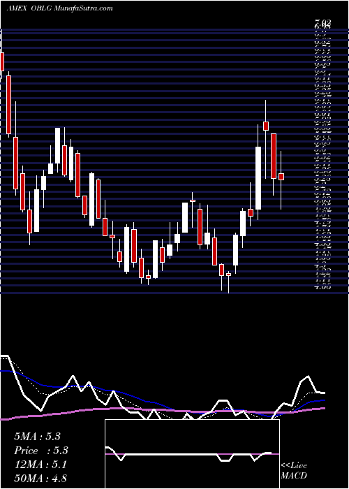  Daily chart Oblong Inc