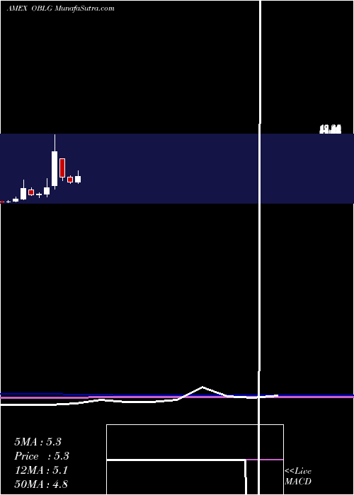  monthly chart OblongInc