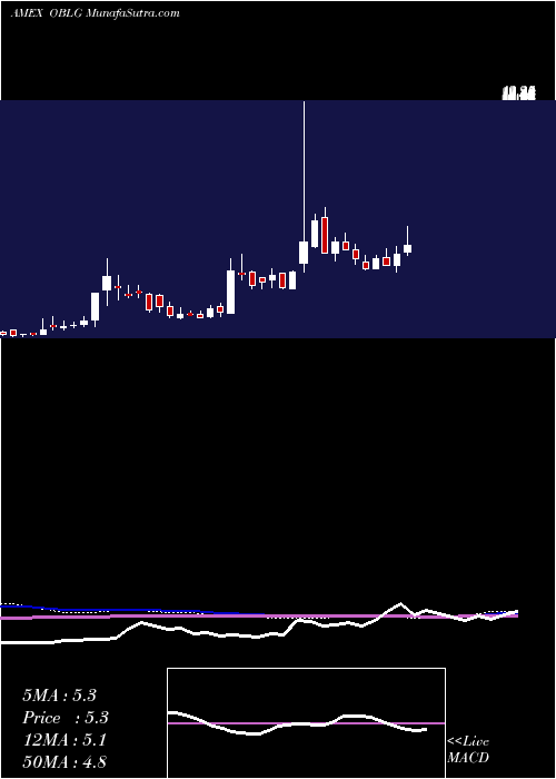  weekly chart OblongInc