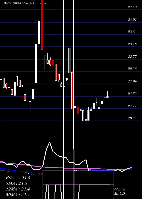  weekly chart KsMsci