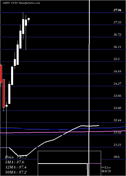  monthly chart EtfSeries