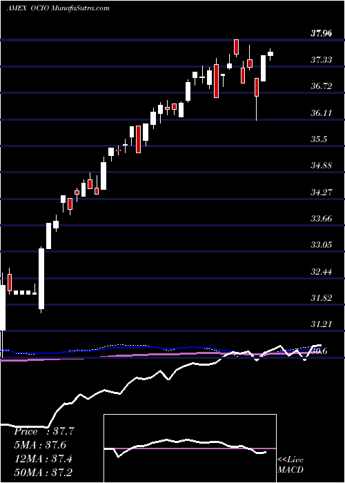  weekly chart EtfSeries