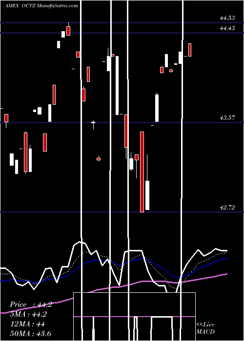  Daily chart Trueshares Structured Outcome Oct ETF