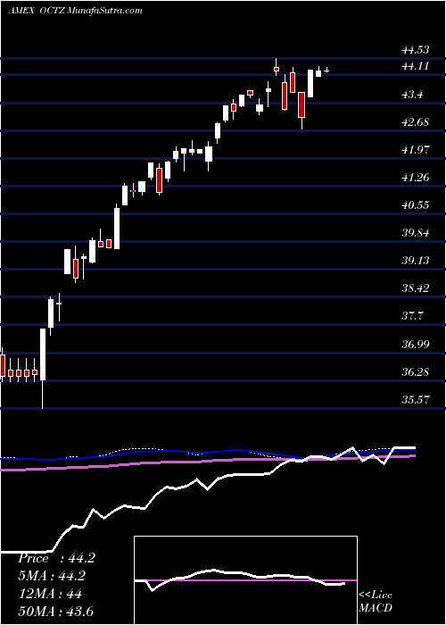  weekly chart TruesharesStructured