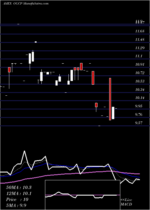  Daily chart Empire State Realty Op L.P. Se