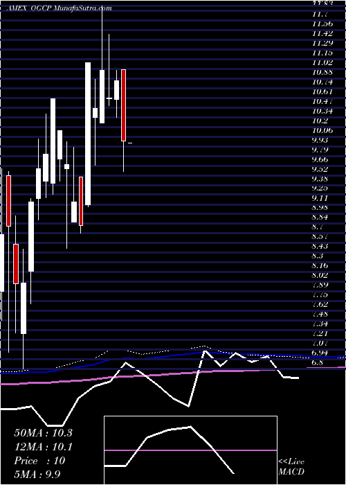  monthly chart EmpireState