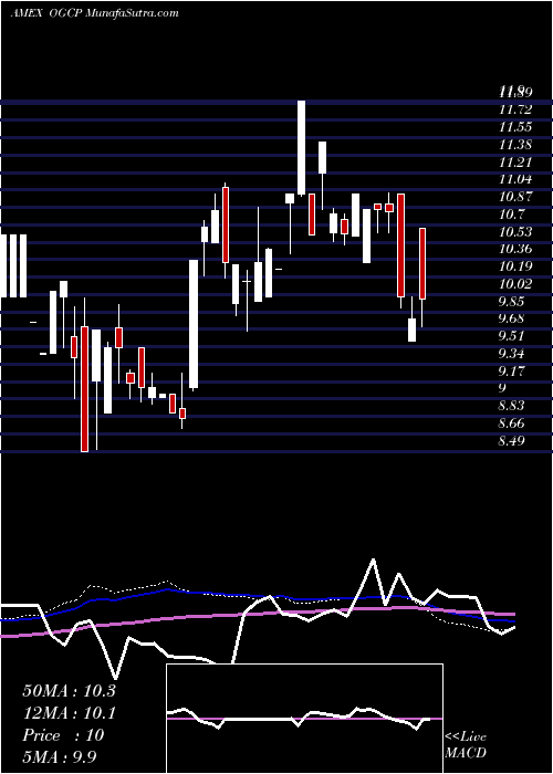  weekly chart EmpireState