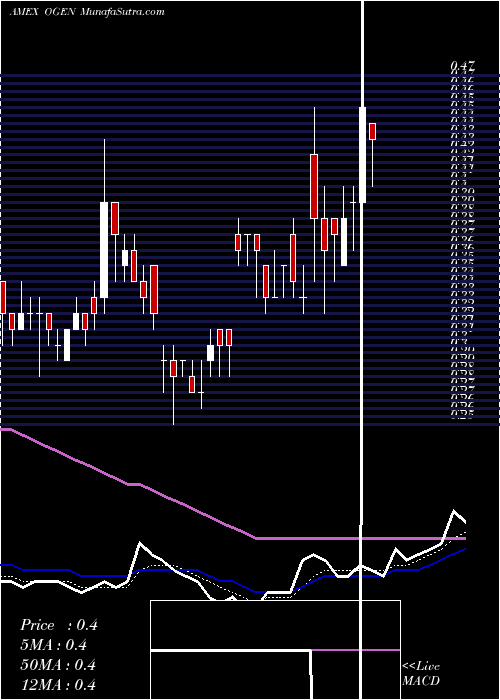  Daily chart Oragenics Inc