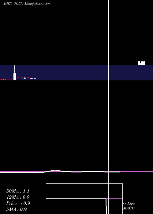  monthly chart OragenicsInc