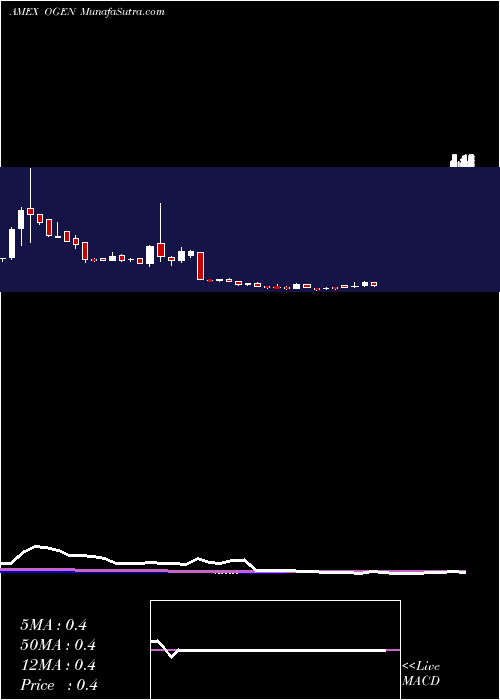  weekly chart OragenicsInc