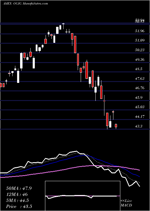  Daily chart OShares