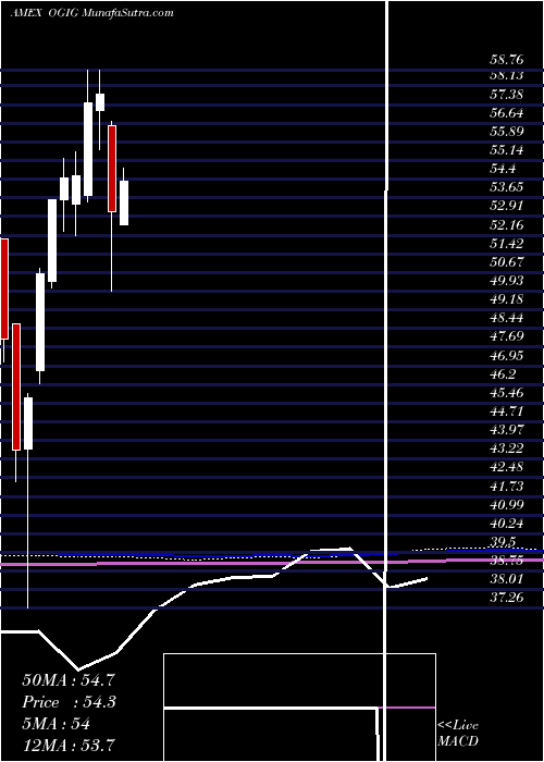  monthly chart OShares