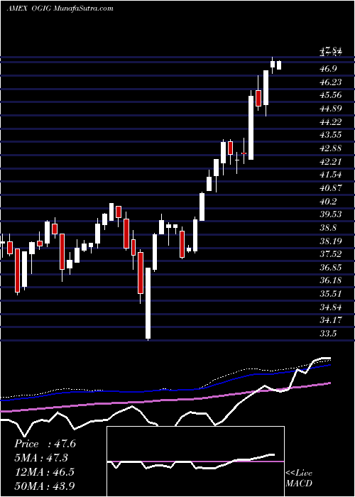  weekly chart OShares