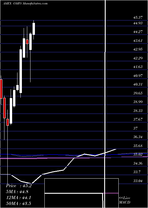  monthly chart OppenheimerRussell