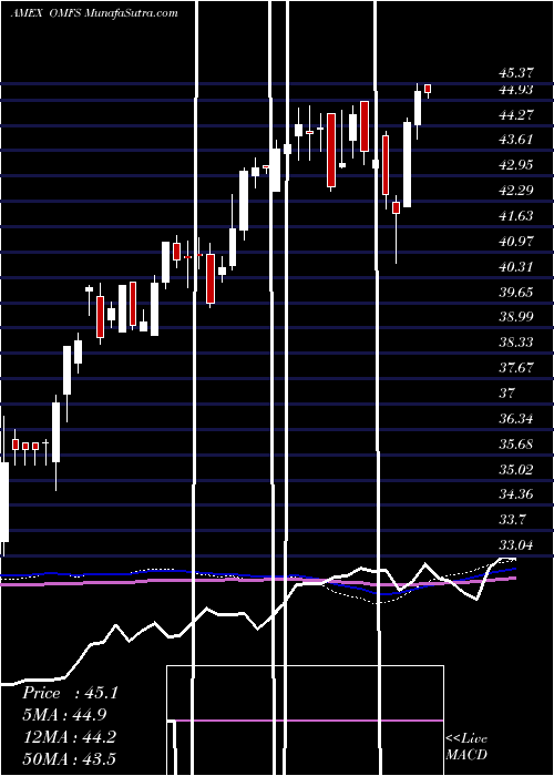  weekly chart OppenheimerRussell