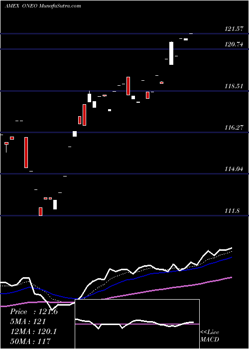  Daily chart SPDR Russell 1000 Momentum Focu