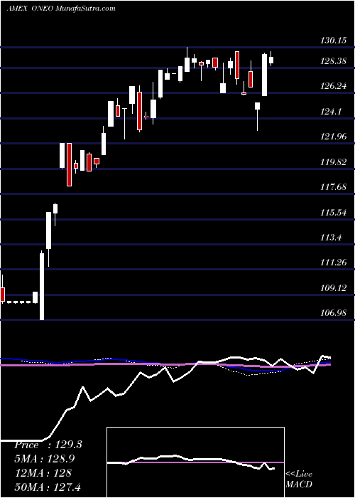  weekly chart SpdrRussell