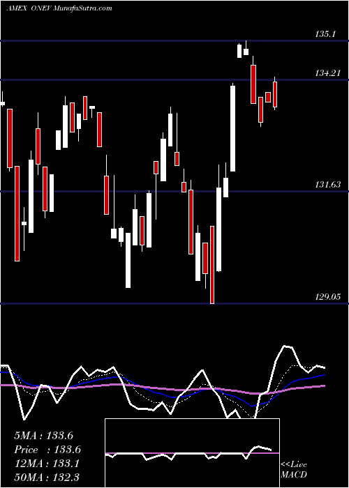  Daily chart SpdrRussell