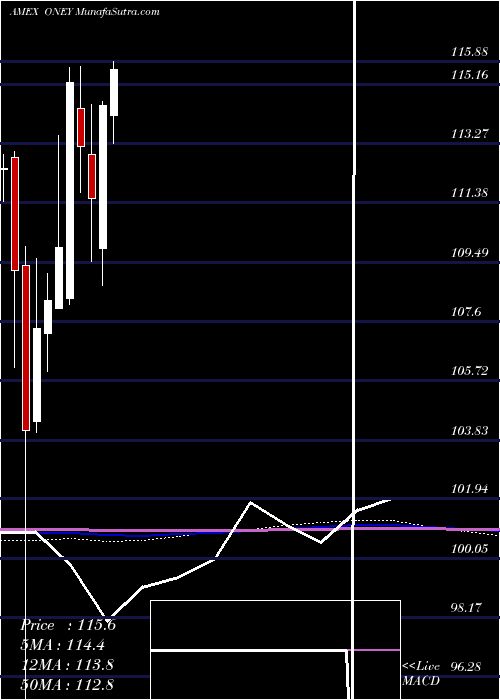  monthly chart Russell1000