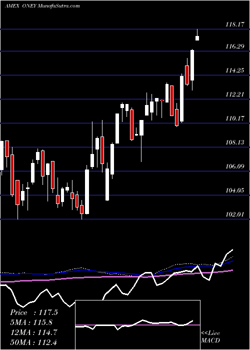  weekly chart Russell1000