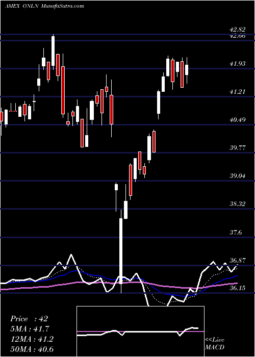  Daily chart ProsharesOnline