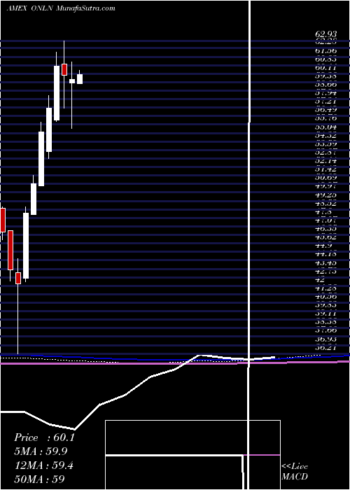  monthly chart ProsharesOnline