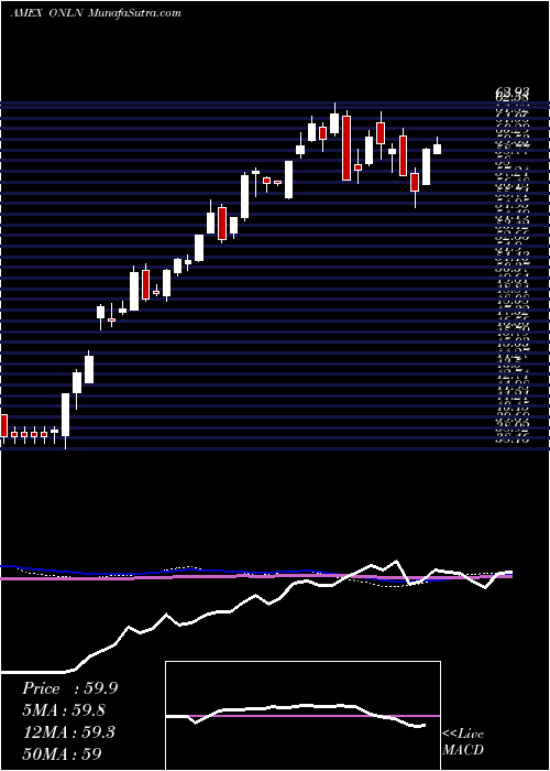  weekly chart ProsharesOnline