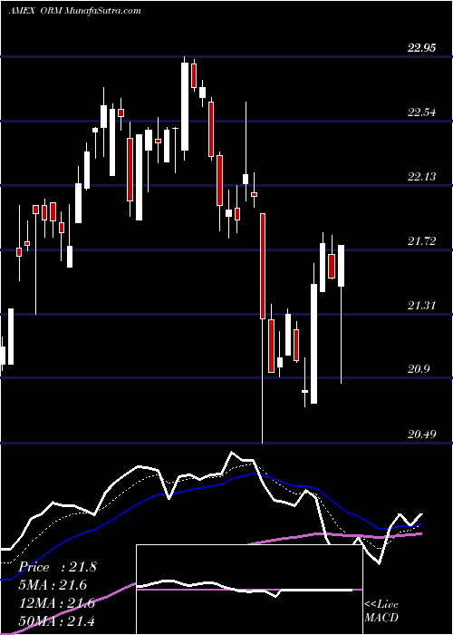  Daily chart Owens Realty Mortgage Inc. Com